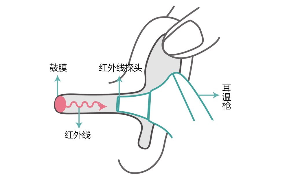 STP9CF55H耳溫槍高精度紅外測(cè)溫傳感器